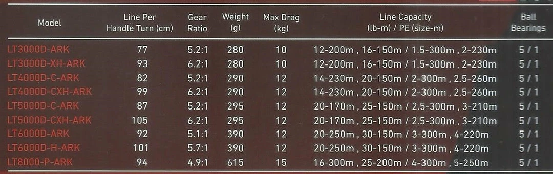 Daiwa 20 BG RR LT Reels 2 Daiwa 20 BG RR LT Reels